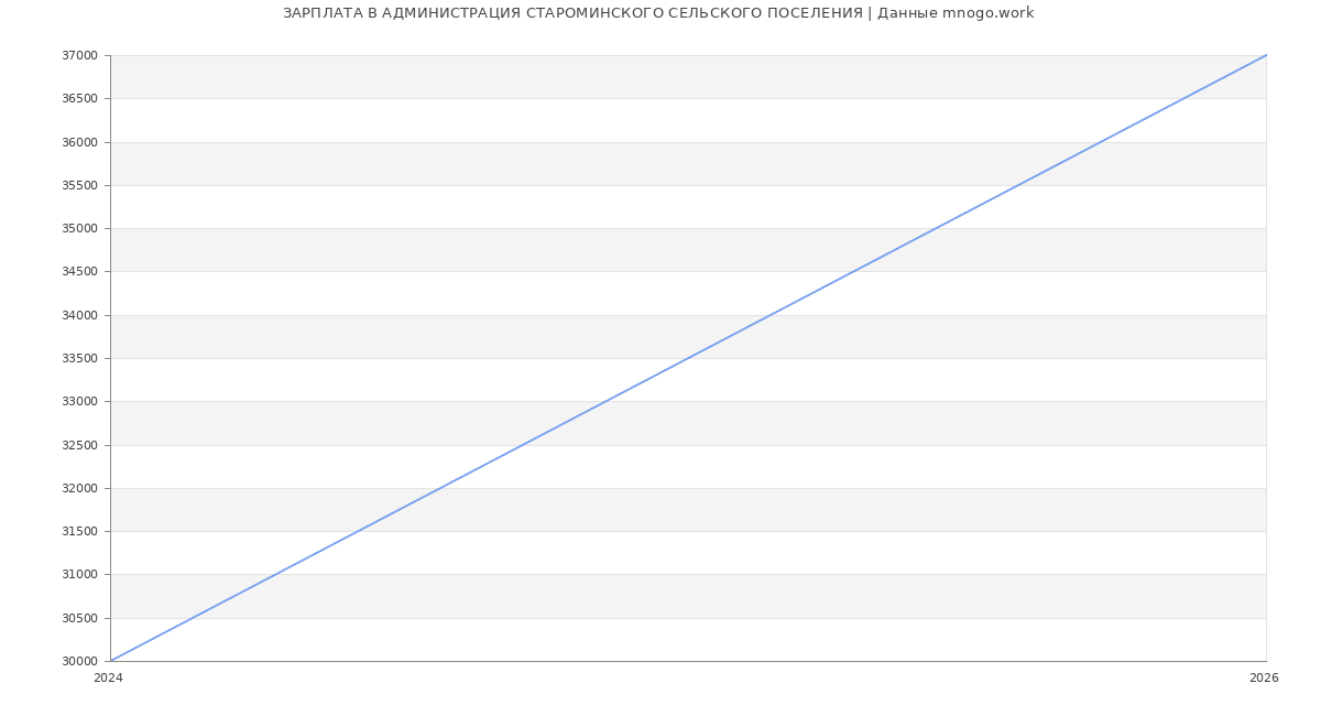 Статистика зарплат АДМИНИСТРАЦИЯ СТАРОМИНСКОГО СЕЛЬСКОГО ПОСЕЛЕНИЯ