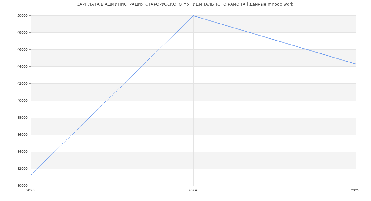 Статистика зарплат АДМИНИСТРАЦИЯ СТАРОРУССКОГО МУНИЦИПАЛЬНОГО РАЙОНА