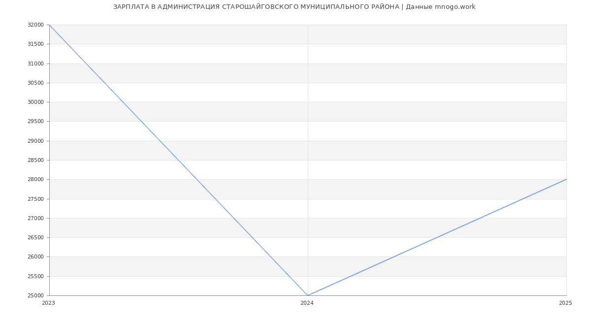 Статистика зарплат АДМИНИСТРАЦИЯ СТАРОШАЙГОВСКОГО МУНИЦИПАЛЬНОГО РАЙОНА