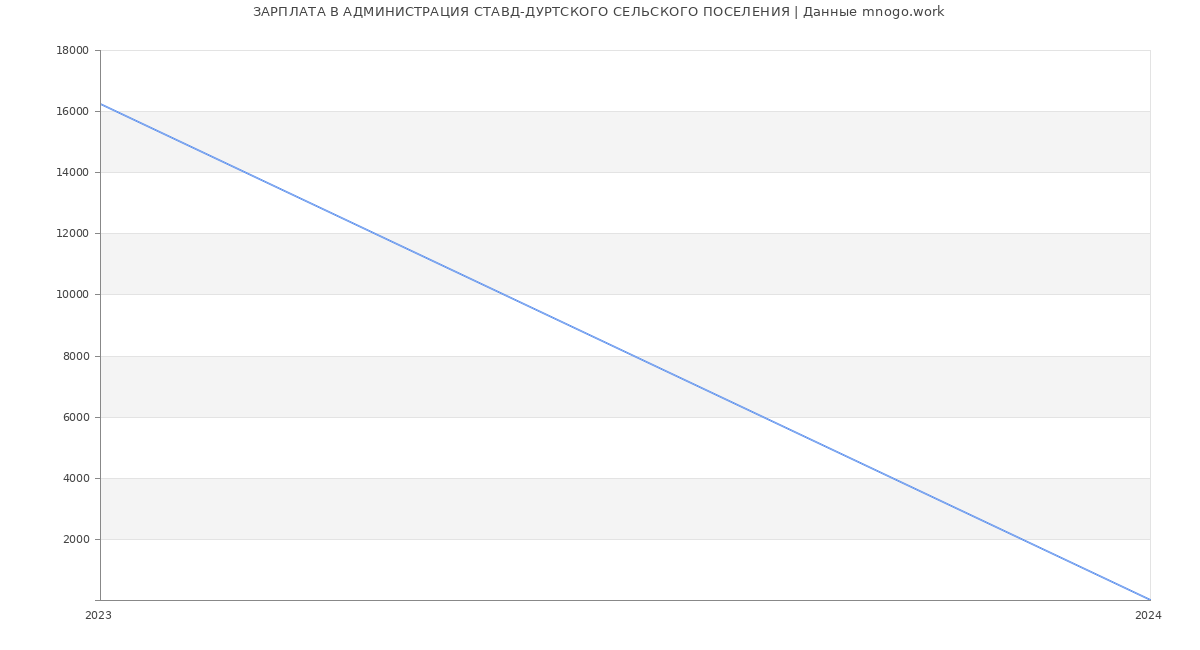 Статистика зарплат АДМИНИСТРАЦИЯ СТАВД-ДУРТСКОГО СЕЛЬСКОГО ПОСЕЛЕНИЯ