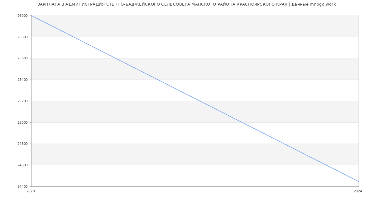 Статистика зарплат АДМИНИСТРАЦИЯ СТЕПНО-БАДЖЕЙСКОГО СЕЛЬСОВЕТА МАНСКОГО РАЙОНА КРАСНОЯРСКОГО КРАЯ