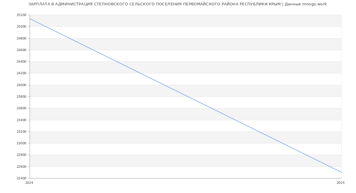 Статистика зарплат АДМИНИСТРАЦИЯ СТЕПНОВСКОГО СЕЛЬСКОГО ПОСЕЛЕНИЯ ПЕРВОМАЙСКОГО РАЙОНА РЕСПУБЛИКИ КРЫМ Статистика зарплат АДМИНИСТРАЦИЯ СТЕПНОВСКОГО СЕЛЬСКОГО ПОСЕЛЕНИЯ ПЕРВОМАЙСКОГО РАЙОНА РЕСПУБЛИКИ КРЫМ