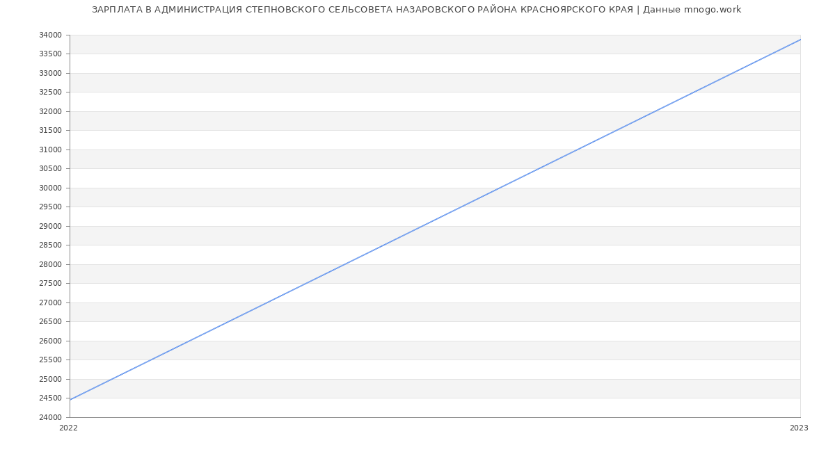 Статистика зарплат АДМИНИСТРАЦИЯ СТЕПНОВСКОГО СЕЛЬСОВЕТА НАЗАРОВСКОГО РАЙОНА КРАСНОЯРСКОГО КРАЯ