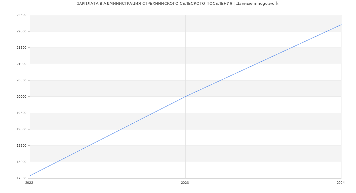 Статистика зарплат АДМИНИСТРАЦИЯ СТРЕХНИНСКОГО СЕЛЬСКОГО ПОСЕЛЕНИЯ