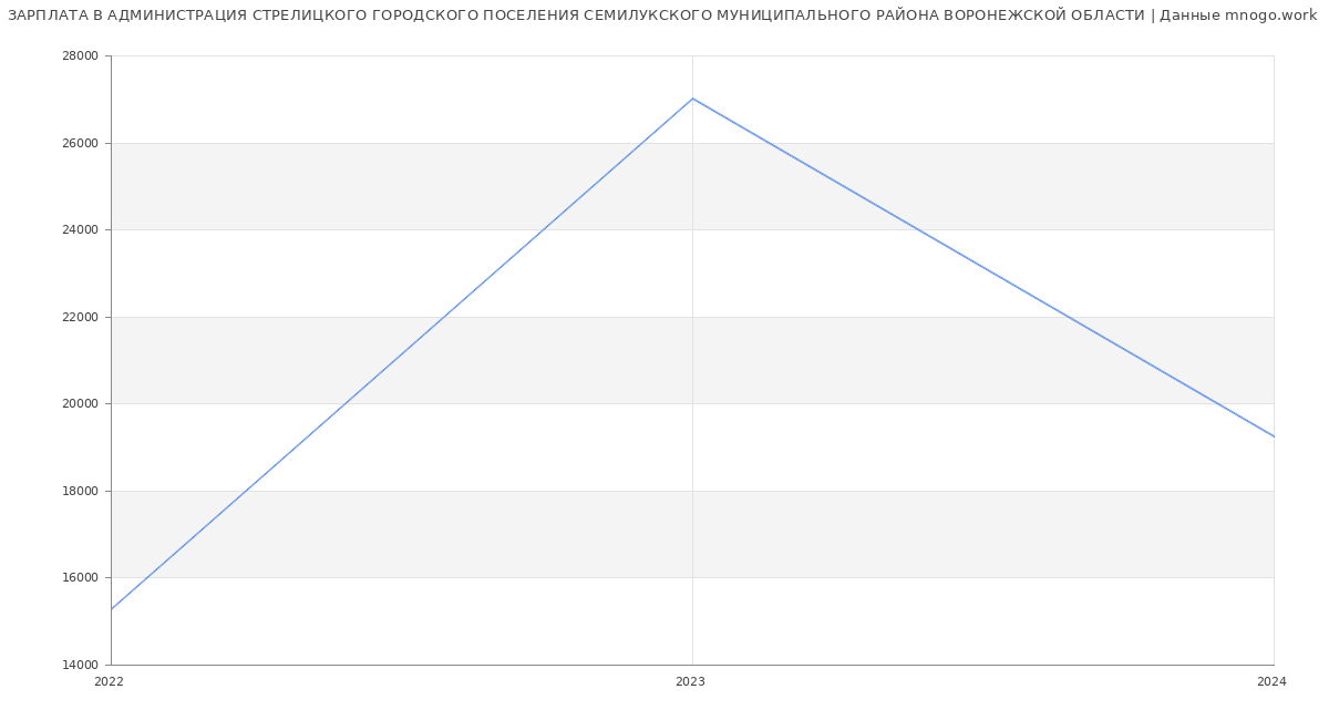 Статистика зарплат АДМИНИСТРАЦИЯ СТРЕЛИЦКОГО ГОРОДСКОГО ПОСЕЛЕНИЯ СЕМИЛУКСКОГО МУНИЦИПАЛЬНОГО РАЙОНА ВОРОНЕЖСКОЙ ОБЛАСТИ