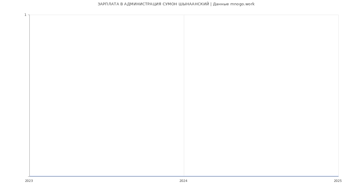 Статистика зарплат АДМИНИСТРАЦИЯ СУМОН ШЫНААНСКИЙ