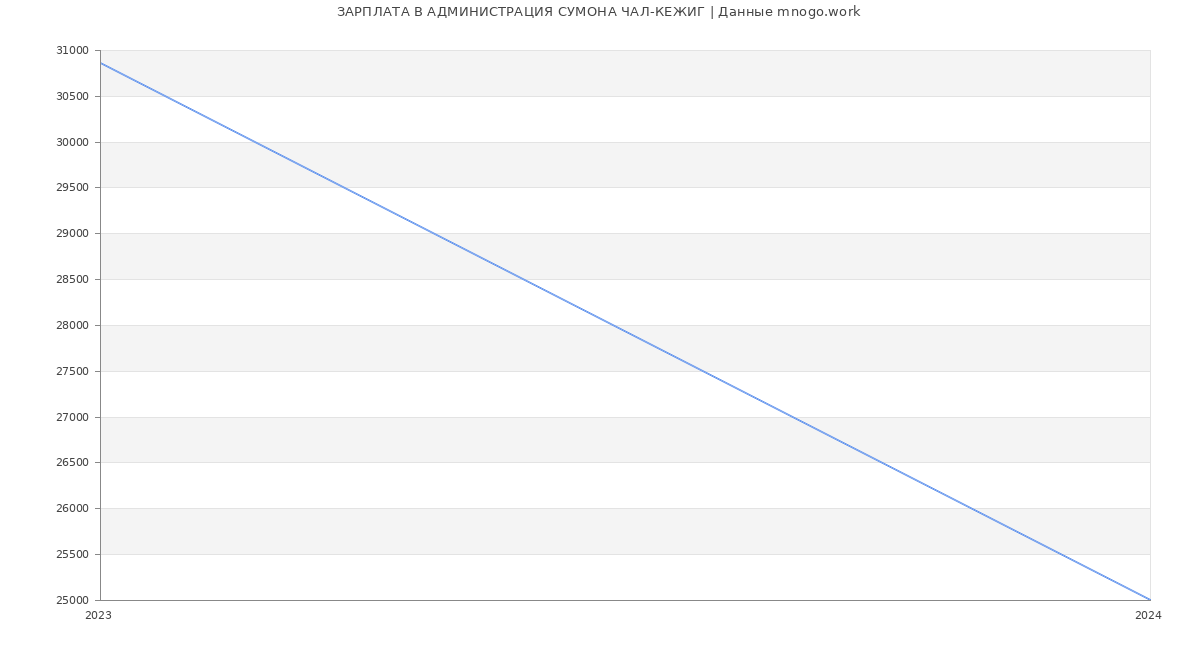 Статистика зарплат АДМИНИСТРАЦИЯ СУМОНА ЧАЛ-КЕЖИГ
