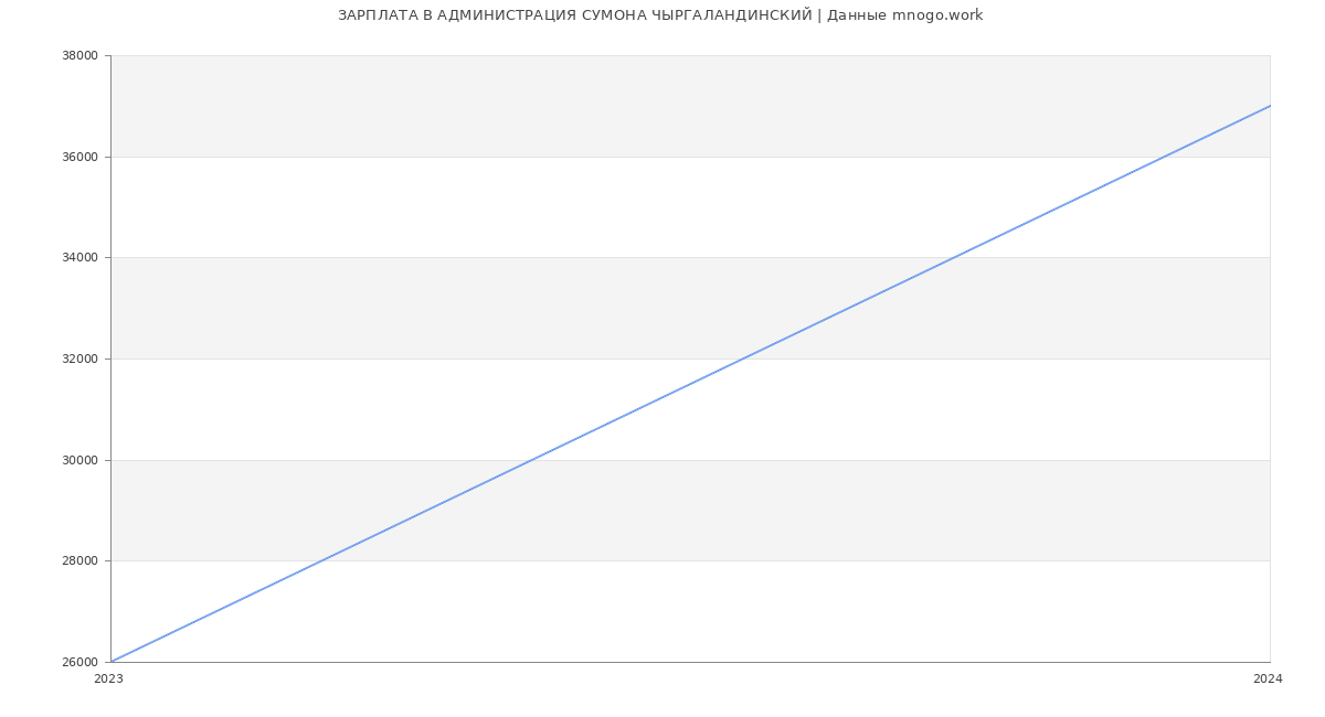 Статистика зарплат АДМИНИСТРАЦИЯ СУМОНА ЧЫРГАЛАНДИНСКИЙ