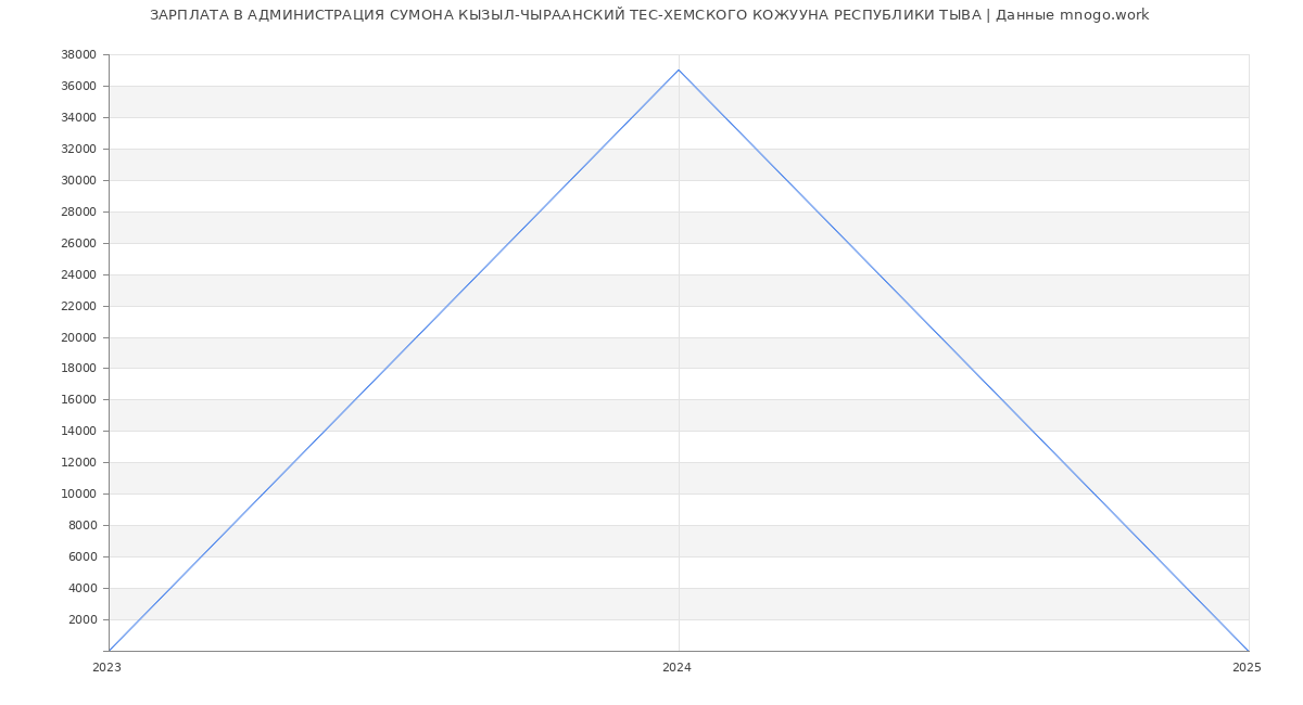 Статистика зарплат АДМИНИСТРАЦИЯ СУМОНА КЫЗЫЛ-ЧЫРААНСКИЙ ТЕС-ХЕМСКОГО КОЖУУНА РЕСПУБЛИКИ ТЫВА