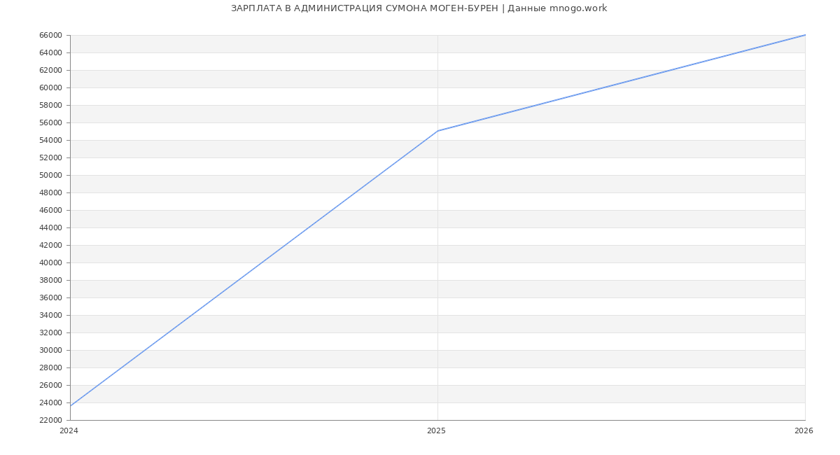 Статистика зарплат АДМИНИСТРАЦИЯ СУМОНА МОГЕН-БУРЕН