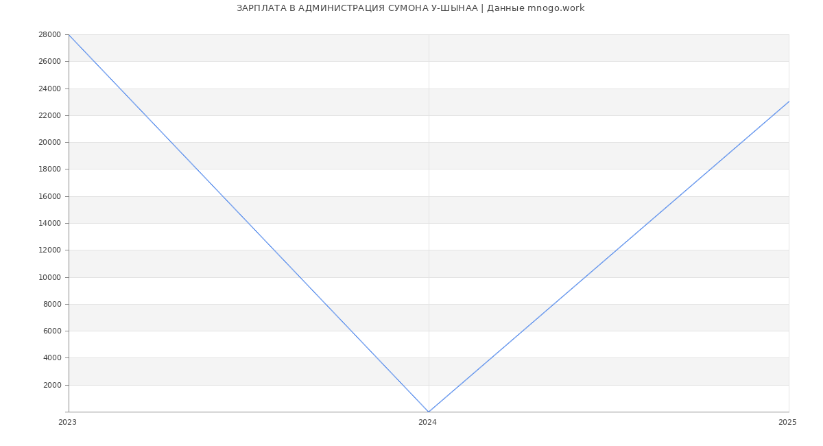Статистика зарплат АДМИНИСТРАЦИЯ СУМОНА У-ШЫНАА