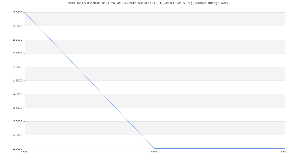 Статистика зарплат АДМИНИСТРАЦИЯ СУСУМАНСКОГО ГОРОДСКОГО ОКРУГА