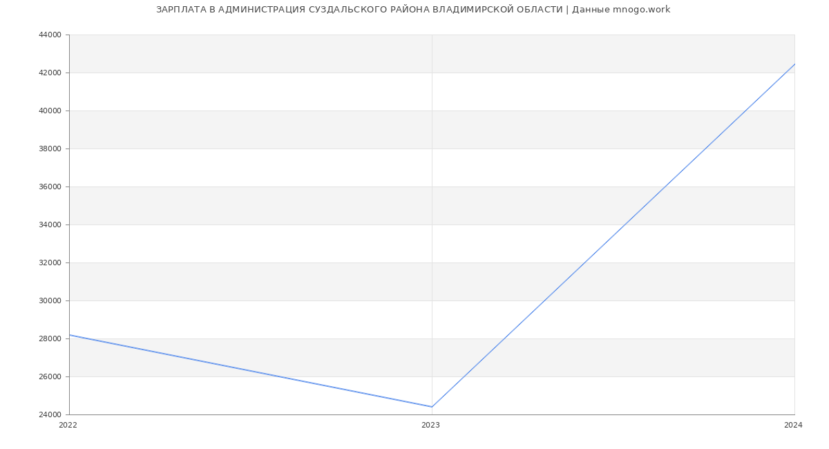 Статистика зарплат АДМИНИСТРАЦИЯ СУЗДАЛЬСКОГО РАЙОНА ВЛАДИМИРСКОЙ ОБЛАСТИ