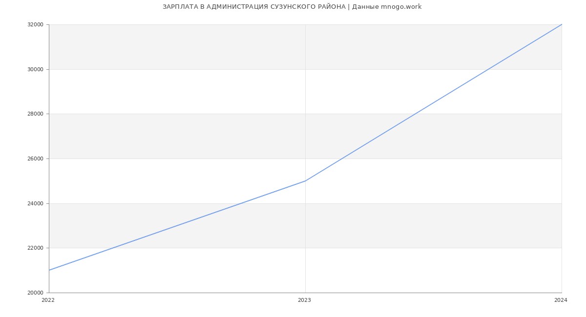 Статистика зарплат АДМИНИСТРАЦИЯ СУЗУНСКОГО РАЙОНА