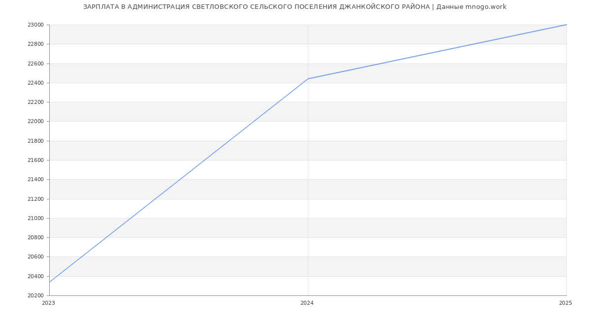 Статистика зарплат АДМИНИСТРАЦИЯ СВЕТЛОВСКОГО СЕЛЬСКОГО ПОСЕЛЕНИЯ ДЖАНКОЙСКОГО РАЙОНА