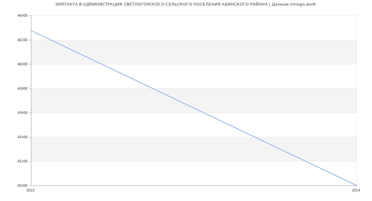 Статистика зарплат АДМИНИСТРАЦИЯ СВЕТЛОГОРСКОГО СЕЛЬСКОГО ПОСЕЛЕНИЯ АБИНСКОГО РАЙОНА