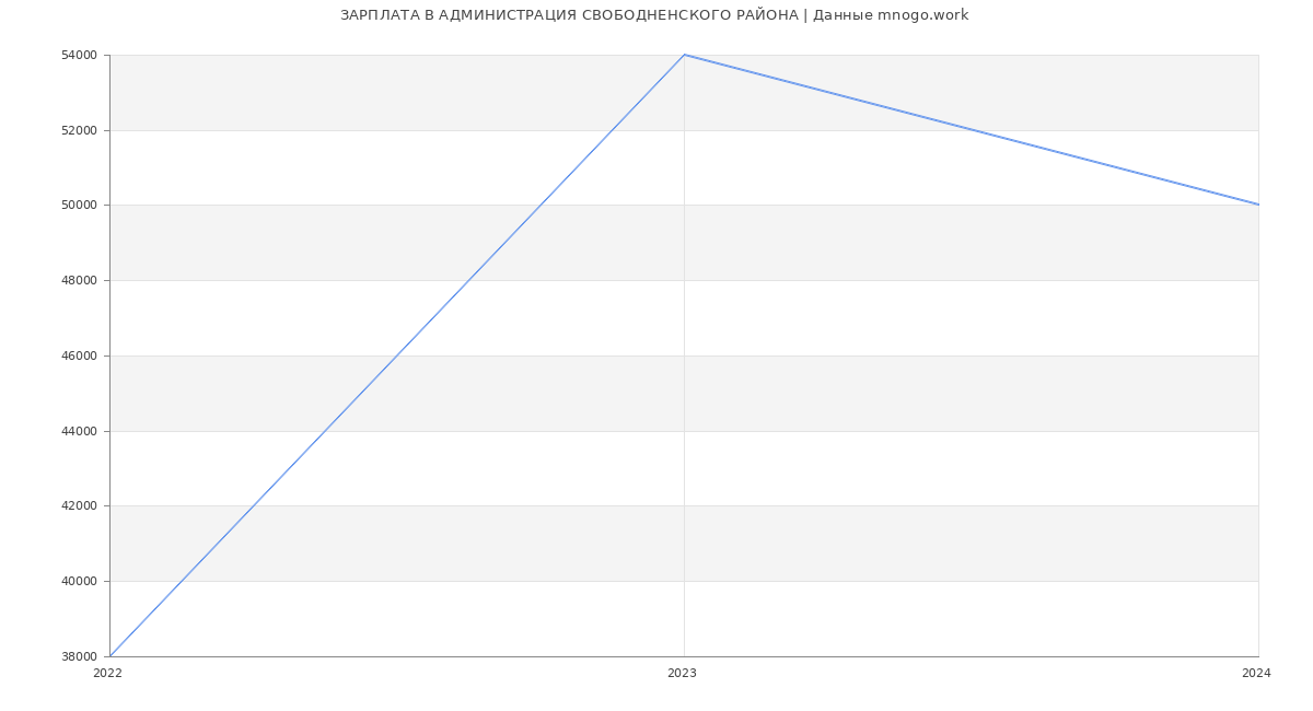 Статистика зарплат АДМИНИСТРАЦИЯ СВОБОДНЕНСКОГО РАЙОНА