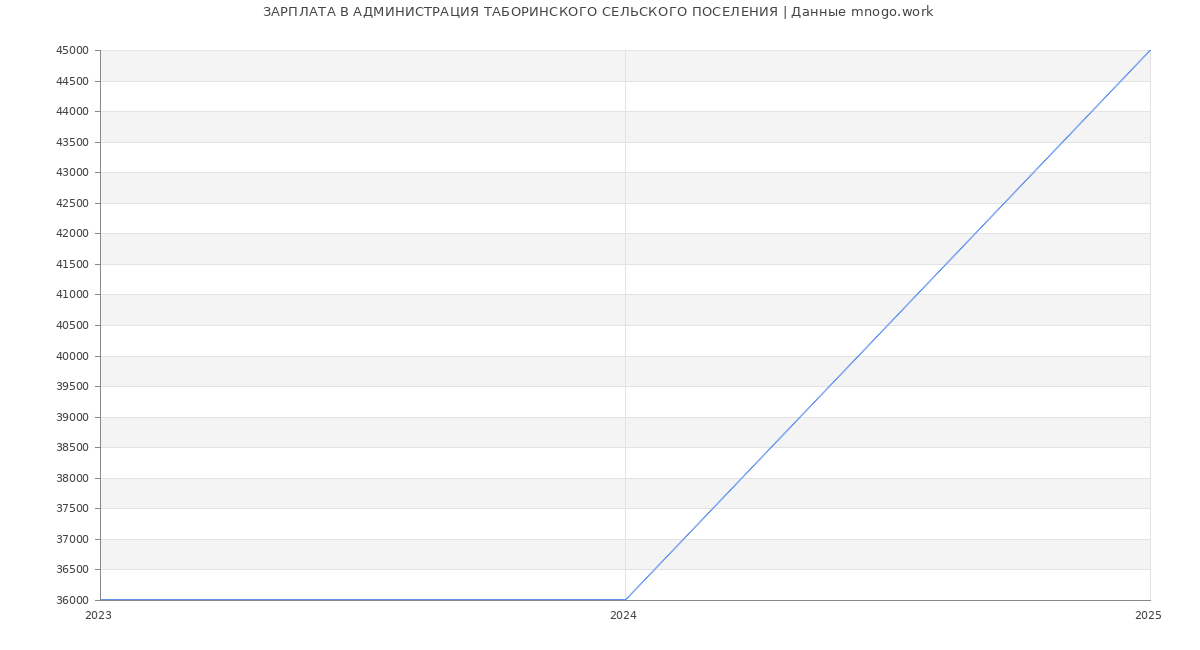 Статистика зарплат АДМИНИСТРАЦИЯ ТАБОРИНСКОГО СЕЛЬСКОГО ПОСЕЛЕНИЯ