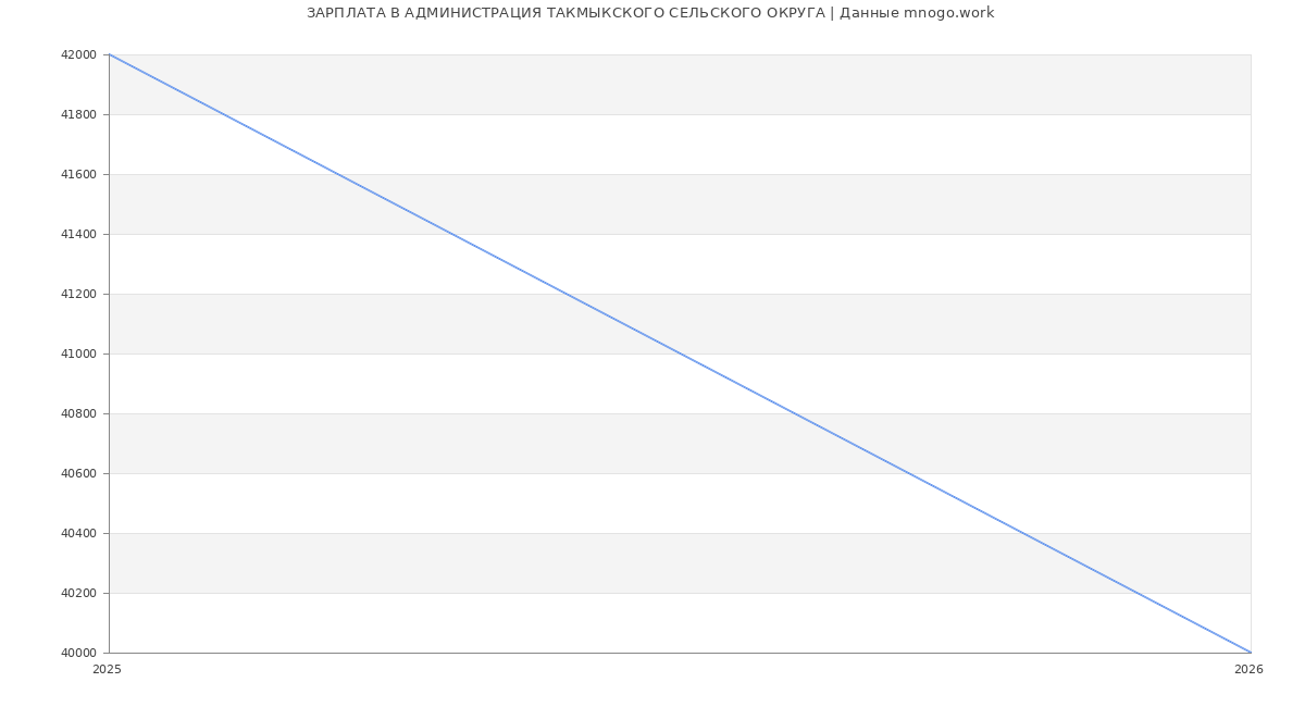Статистика зарплат АДМИНИСТРАЦИЯ ТАКМЫКСКОГО СЕЛЬСКОГО ОКРУГА