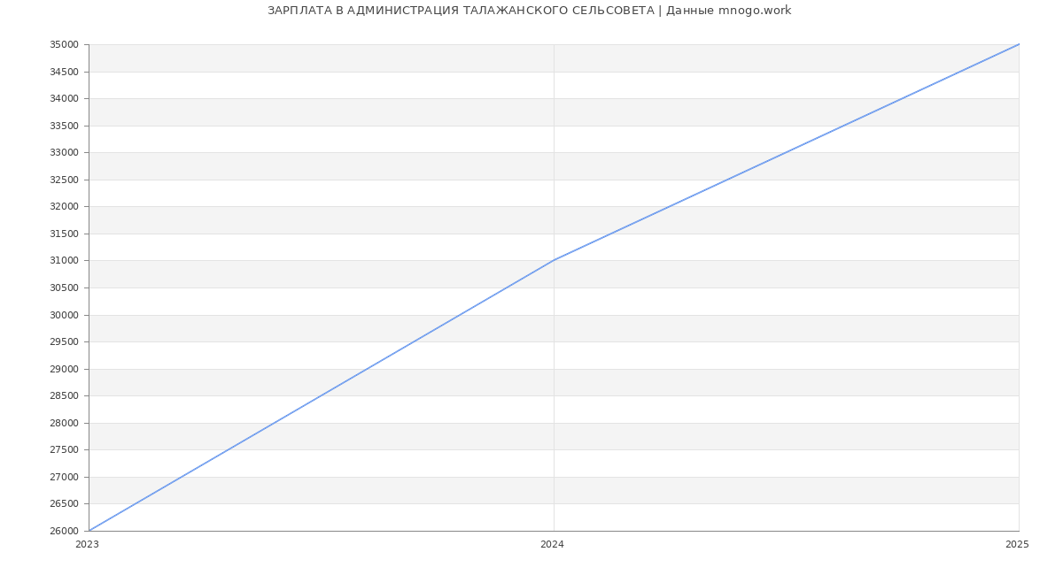 Статистика зарплат АДМИНИСТРАЦИЯ ТАЛАЖАНСКОГО СЕЛЬСОВЕТА