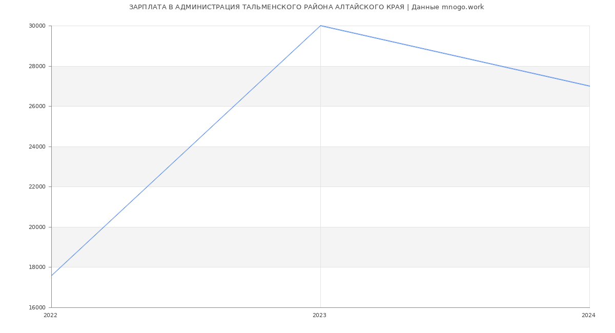 Статистика зарплат АДМИНИСТРАЦИЯ ТАЛЬМЕНСКОГО РАЙОНА АЛТАЙСКОГО КРАЯ