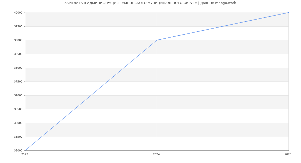 Статистика зарплат АДМИНИСТРАЦИЯ ТАМБОВСКОГО МУНИЦИПАЛЬНОГО ОКРУГА