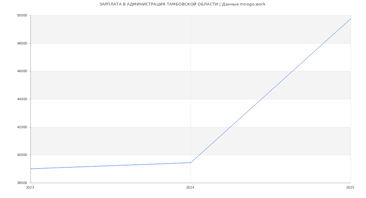 Статистика зарплат АДМИНИСТРАЦИЯ ТАМБОВСКОЙ ОБЛАСТИ