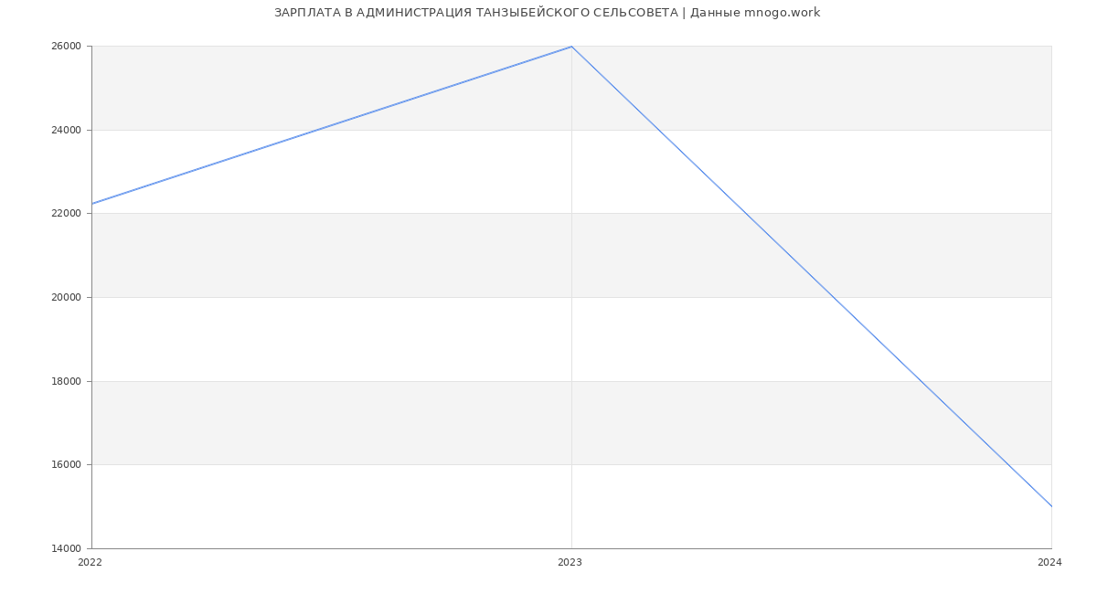 Статистика зарплат АДМИНИСТРАЦИЯ ТАНЗЫБЕЙСКОГО СЕЛЬСОВЕТА