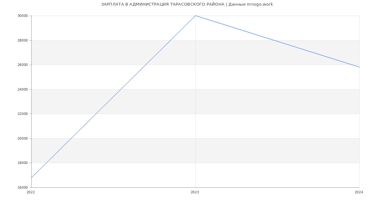 Статистика зарплат АДМИНИСТРАЦИЯ ТАРАСОВСКОГО РАЙОНА
