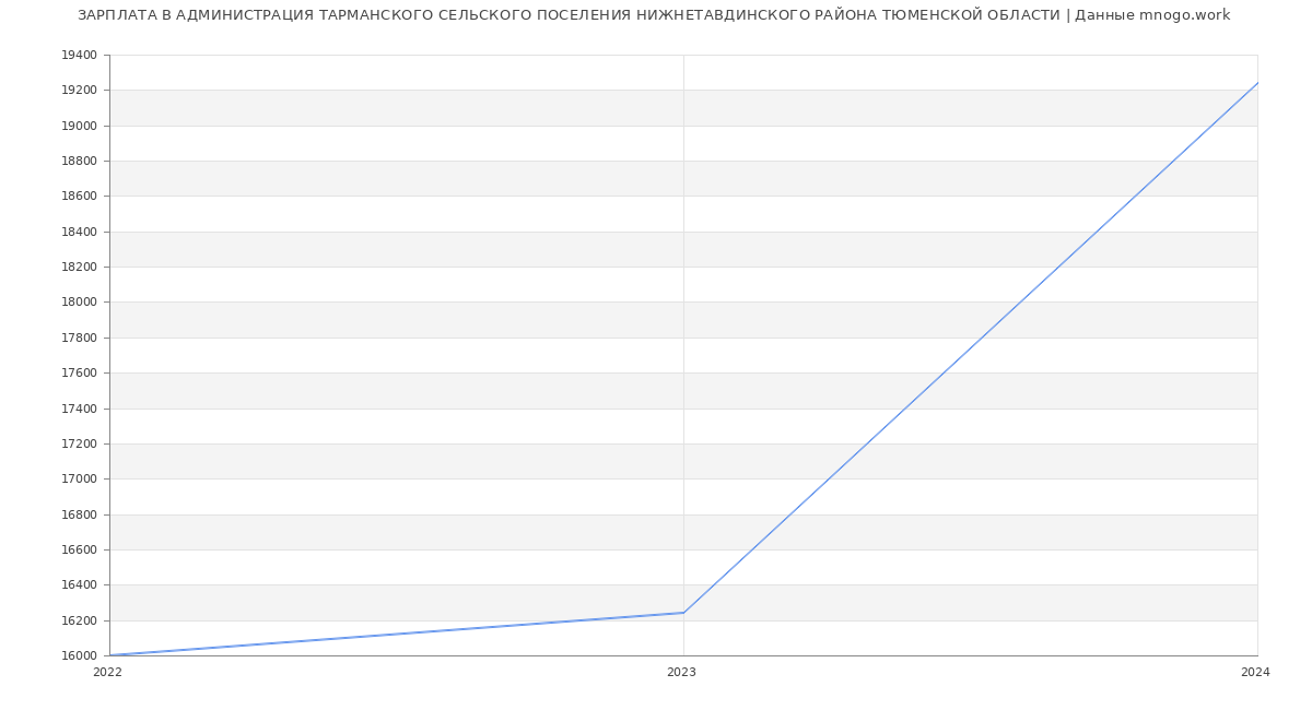 Статистика зарплат АДМИНИСТРАЦИЯ ТАРМАНСКОГО СЕЛЬСКОГО ПОСЕЛЕНИЯ НИЖНЕТАВДИНСКОГО РАЙОНА ТЮМЕНСКОЙ ОБЛАСТИ