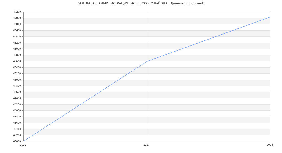 Статистика зарплат АДМИНИСТРАЦИЯ ТАСЕЕВСКОГО РАЙОНА