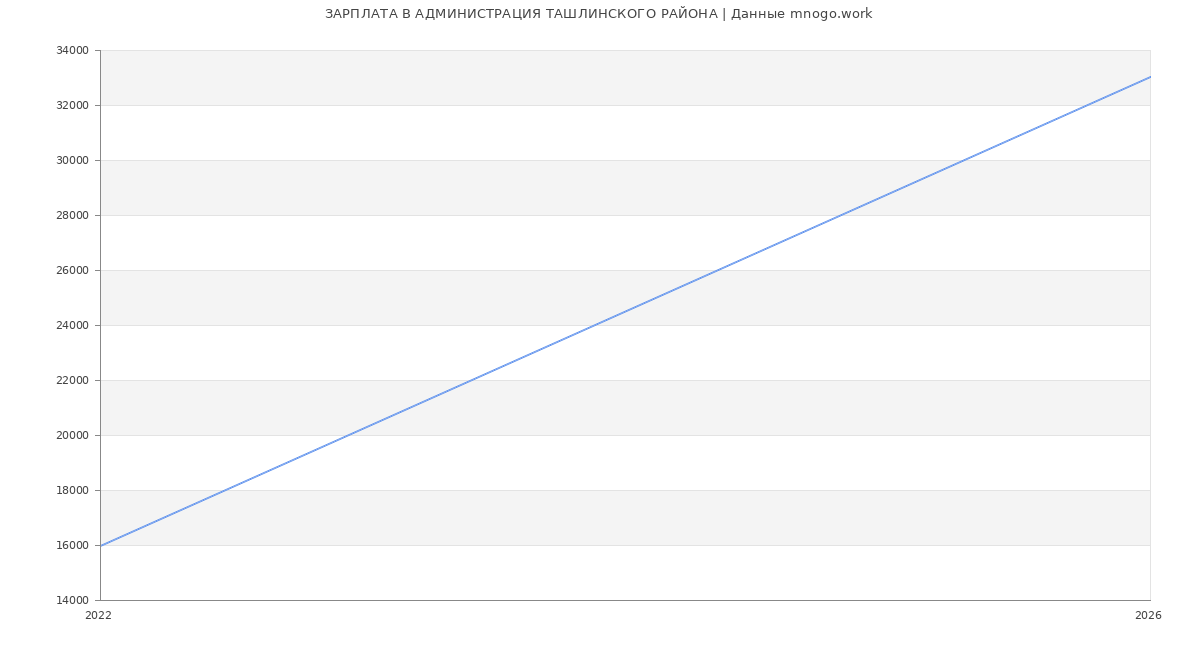 Статистика зарплат АДМИНИСТРАЦИЯ ТАШЛИНСКОГО РАЙОНА