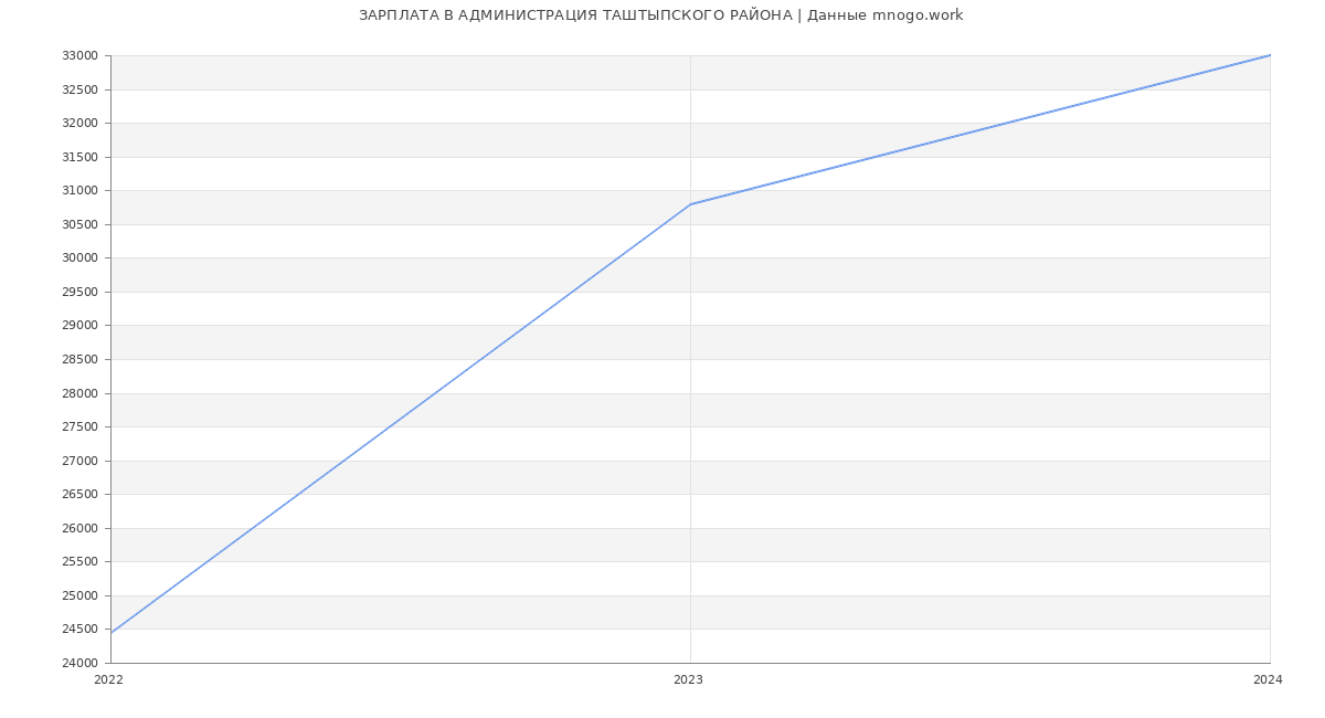 Статистика зарплат АДМИНИСТРАЦИЯ ТАШТЫПСКОГО РАЙОНА