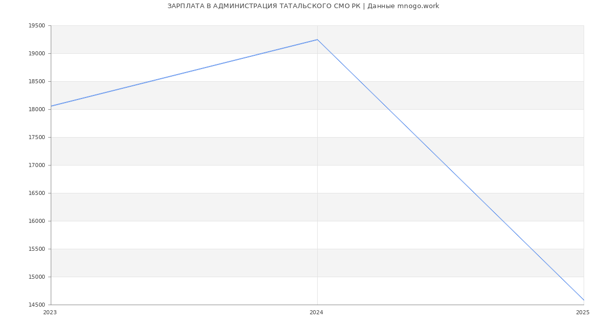 Статистика зарплат АДМИНИСТРАЦИЯ ТАТАЛЬСКОГО СМО РК
