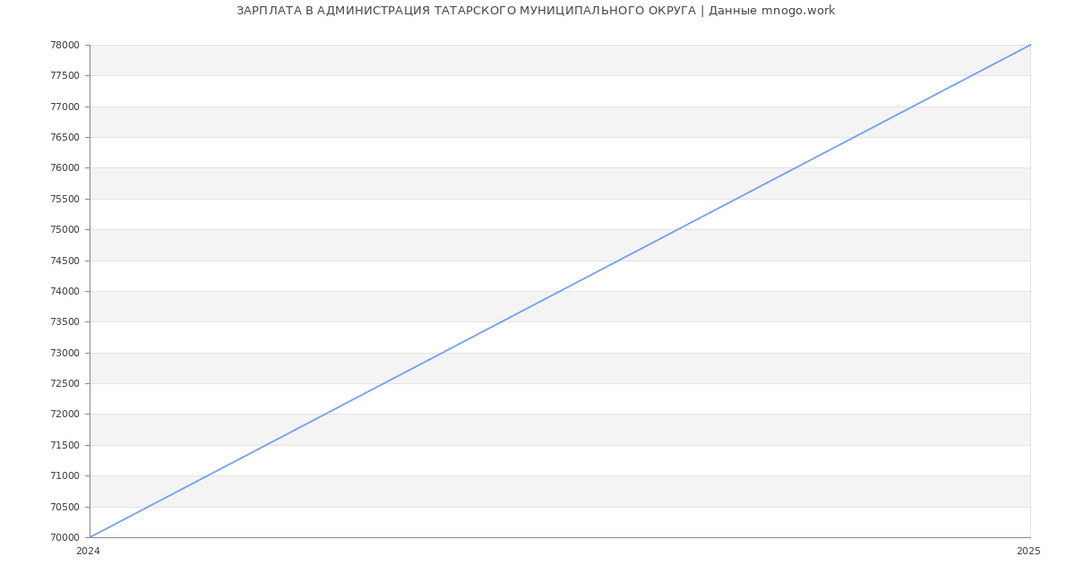 Статистика зарплат АДМИНИСТРАЦИЯ ТАТАРСКОГО МУНИЦИПАЛЬНОГО ОКРУГА