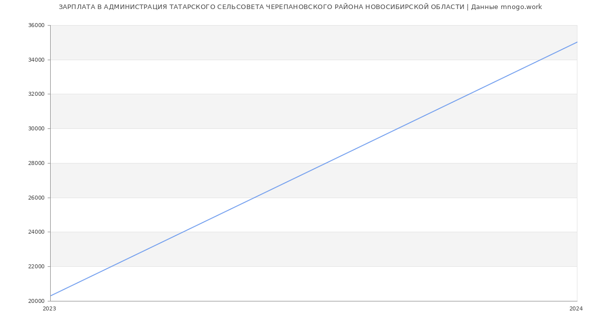 Статистика зарплат АДМИНИСТРАЦИЯ ТАТАРСКОГО СЕЛЬСОВЕТА ЧЕРЕПАНОВСКОГО РАЙОНА НОВОСИБИРСКОЙ ОБЛАСТИ