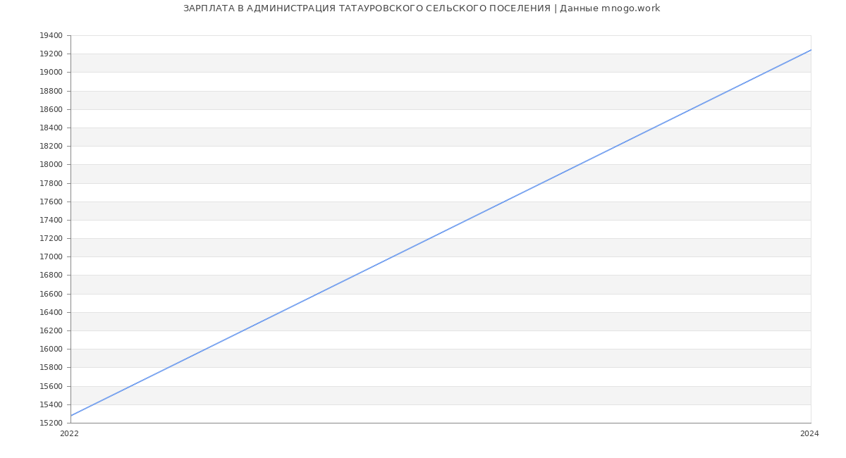 Статистика зарплат АДМИНИСТРАЦИЯ ТАТАУРОВСКОГО СЕЛЬСКОГО ПОСЕЛЕНИЯ