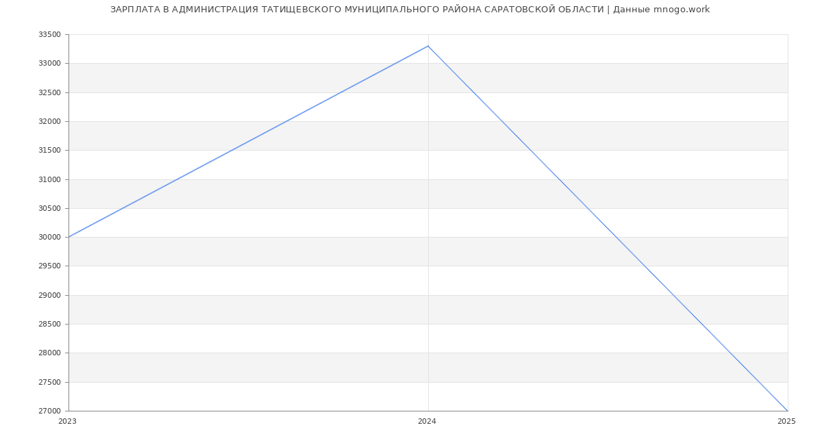 Статистика зарплат АДМИНИСТРАЦИЯ ТАТИЩЕВСКОГО МУНИЦИПАЛЬНОГО РАЙОНА САРАТОВСКОЙ ОБЛАСТИ