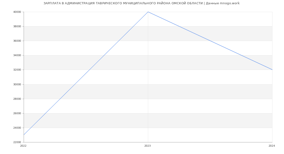 Статистика зарплат АДМИНИСТРАЦИЯ ТАВРИЧЕСКОГО МУНИЦИПАЛЬНОГО РАЙОНА ОМСКОЙ ОБЛАСТИ