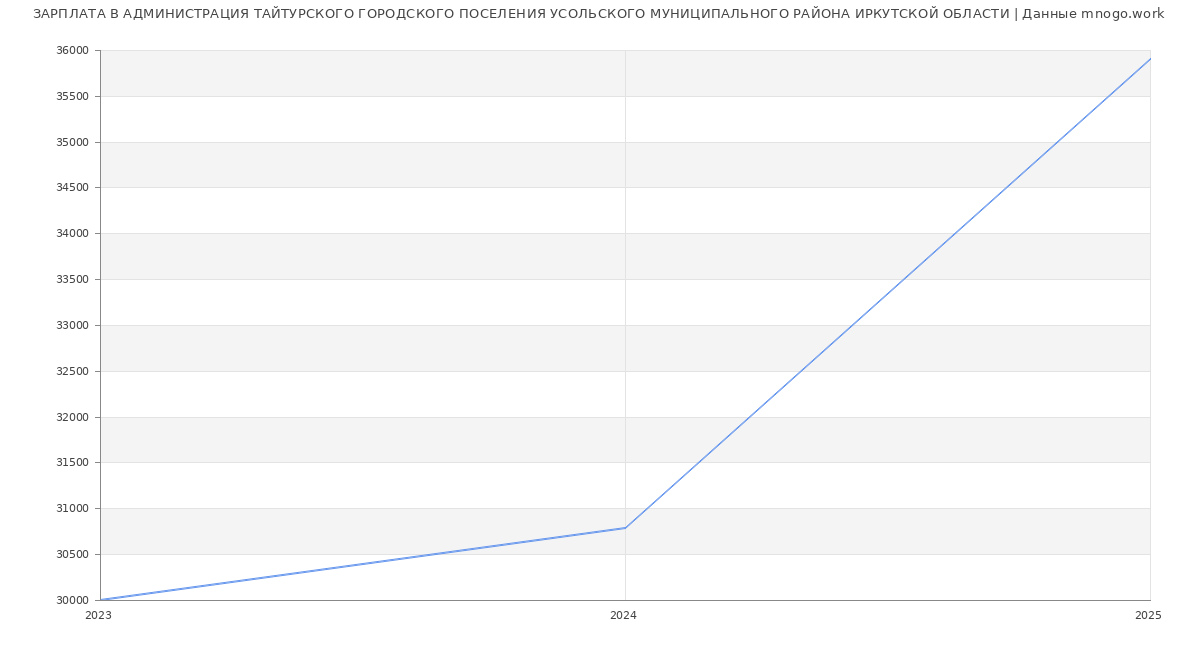 Статистика зарплат АДМИНИСТРАЦИЯ ТАЙТУРСКОГО ГОРОДСКОГО ПОСЕЛЕНИЯ УСОЛЬСКОГО МУНИЦИПАЛЬНОГО РАЙОНА ИРКУТСКОЙ ОБЛАСТИ