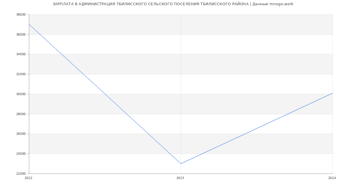 Статистика зарплат АДМИНИСТРАЦИЯ ТБИЛИССКОГО СЕЛЬСКОГО ПОСЕЛЕНИЯ ТБИЛИССКОГО РАЙОНА