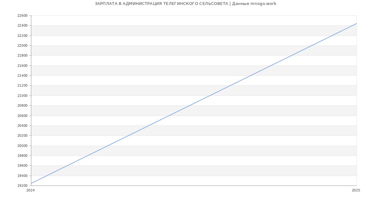 Статистика зарплат АДМИНИСТРАЦИЯ ТЕЛЕГИНСКОГО СЕЛЬСОВЕТА