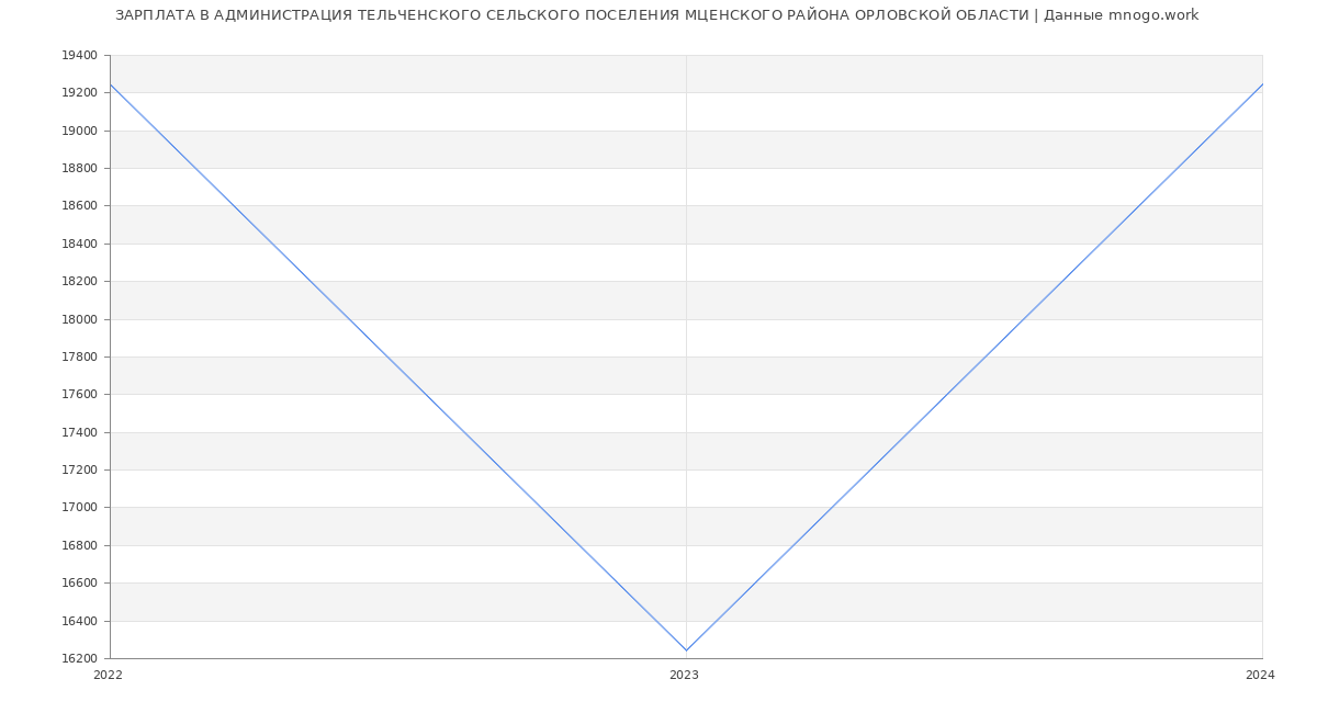 Статистика зарплат АДМИНИСТРАЦИЯ ТЕЛЬЧЕНСКОГО СЕЛЬСКОГО ПОСЕЛЕНИЯ МЦЕНСКОГО РАЙОНА ОРЛОВСКОЙ ОБЛАСТИ