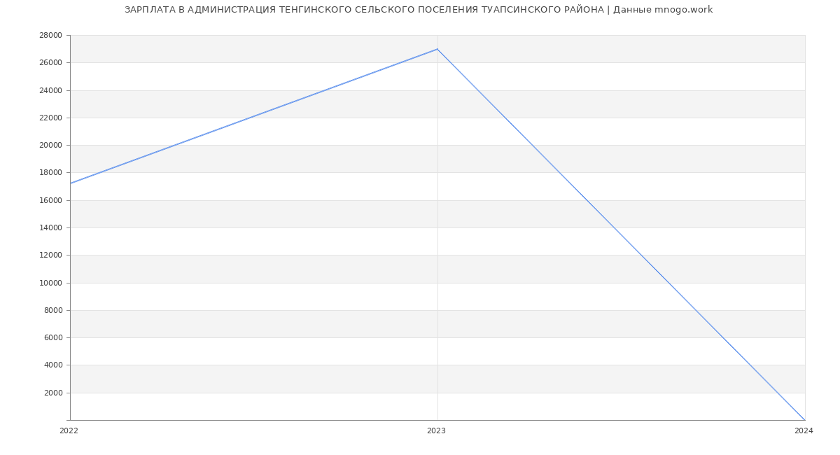 Статистика зарплат АДМИНИСТРАЦИЯ ТЕНГИНСКОГО СЕЛЬСКОГО ПОСЕЛЕНИЯ ТУАПСИНСКОГО РАЙОНА