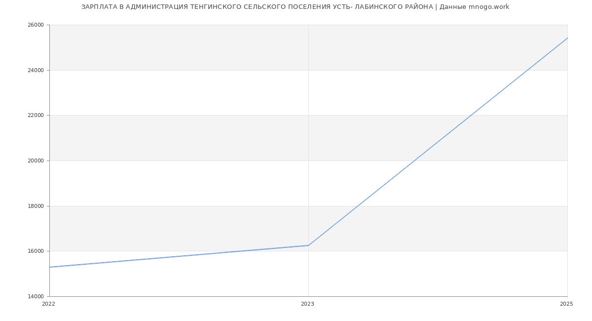 Статистика зарплат АДМИНИСТРАЦИЯ ТЕНГИНСКОГО СЕЛЬСКОГО ПОСЕЛЕНИЯ УСТЬ- ЛАБИНСКОГО РАЙОНА
