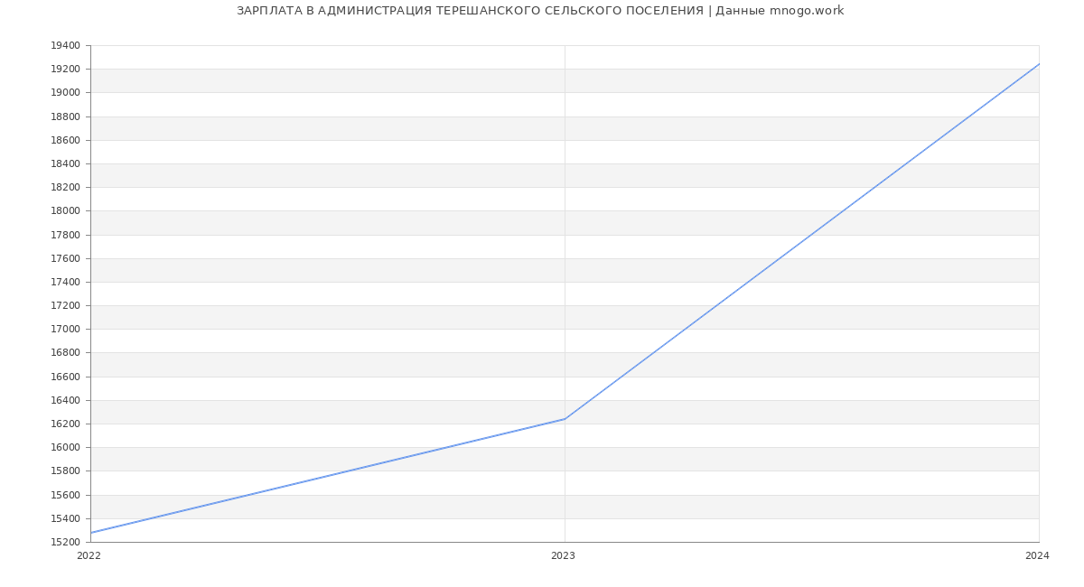 Статистика зарплат АДМИНИСТРАЦИЯ ТЕРЕШАНСКОГО СЕЛЬСКОГО ПОСЕЛЕНИЯ