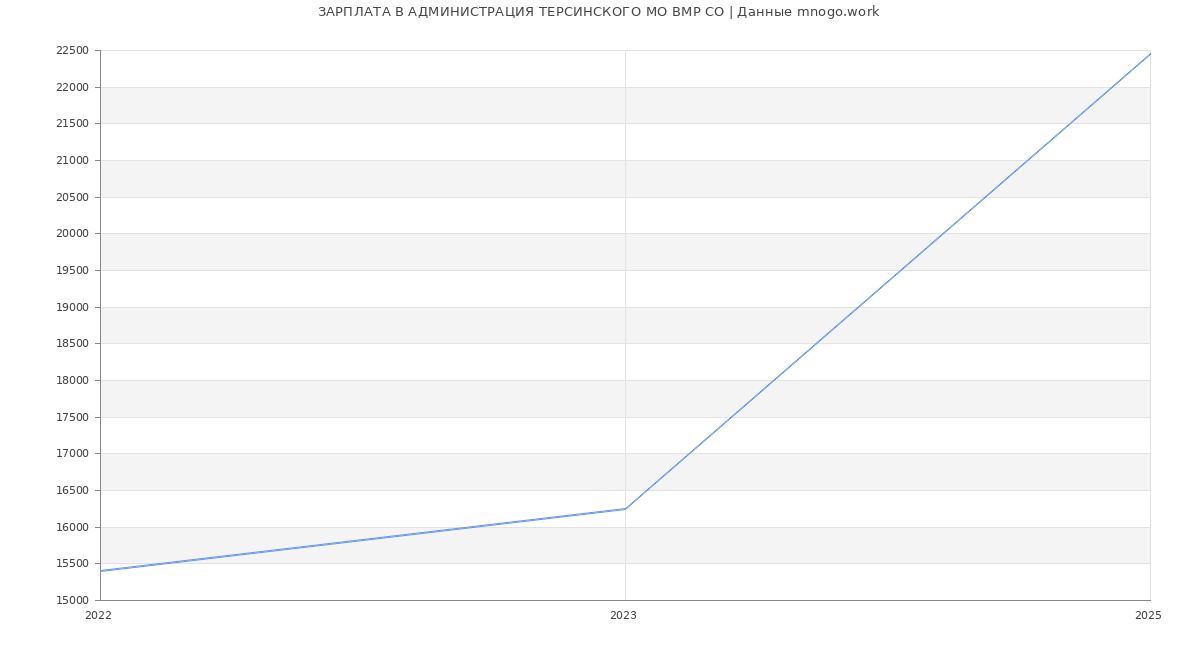 Статистика зарплат АДМИНИСТРАЦИЯ ТЕРСИНСКОГО МО ВМР СО