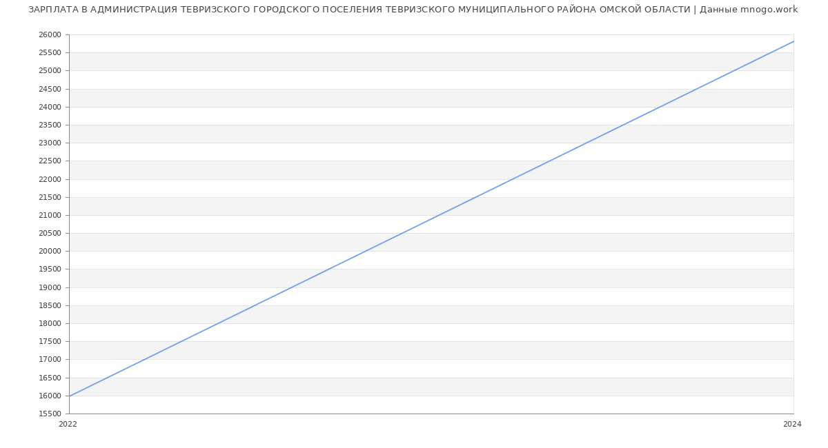 Статистика зарплат АДМИНИСТРАЦИЯ ТЕВРИЗСКОГО ГОРОДСКОГО ПОСЕЛЕНИЯ ТЕВРИЗСКОГО МУНИЦИПАЛЬНОГО РАЙОНА ОМСКОЙ ОБЛАСТИ