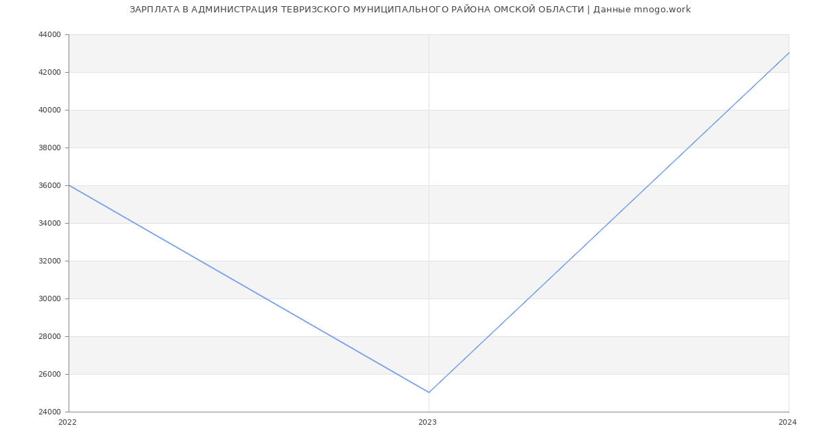 Статистика зарплат АДМИНИСТРАЦИЯ ТЕВРИЗСКОГО МУНИЦИПАЛЬНОГО РАЙОНА ОМСКОЙ ОБЛАСТИ