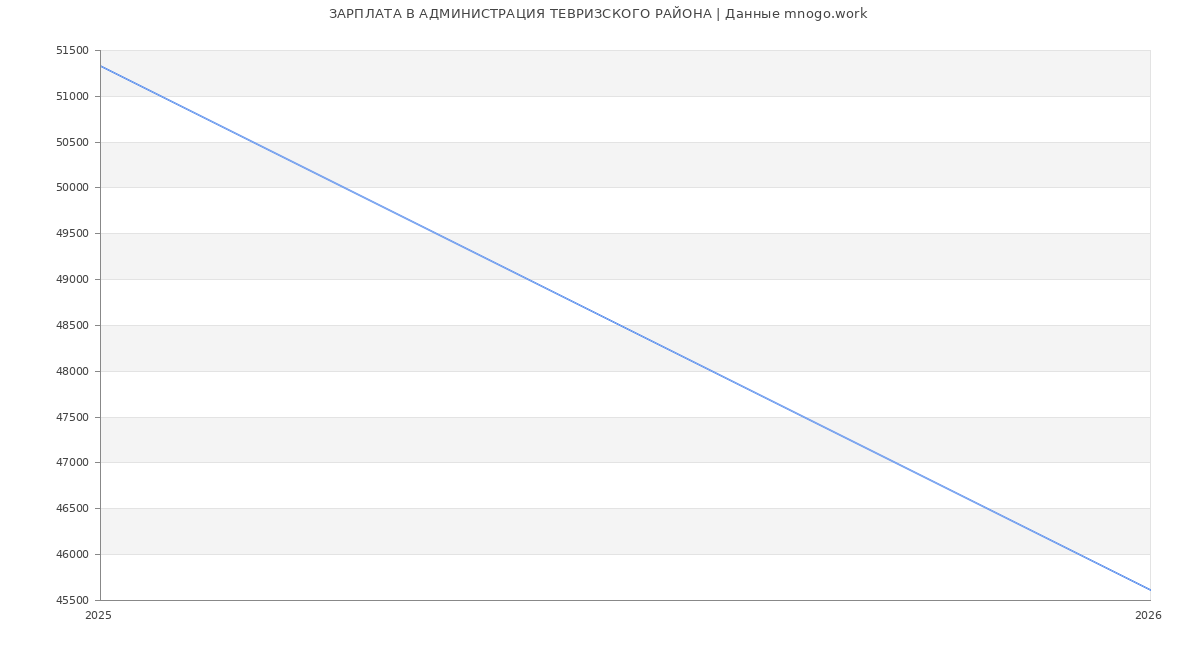 Статистика зарплат АДМИНИСТРАЦИЯ ТЕВРИЗСКОГО РАЙОНА